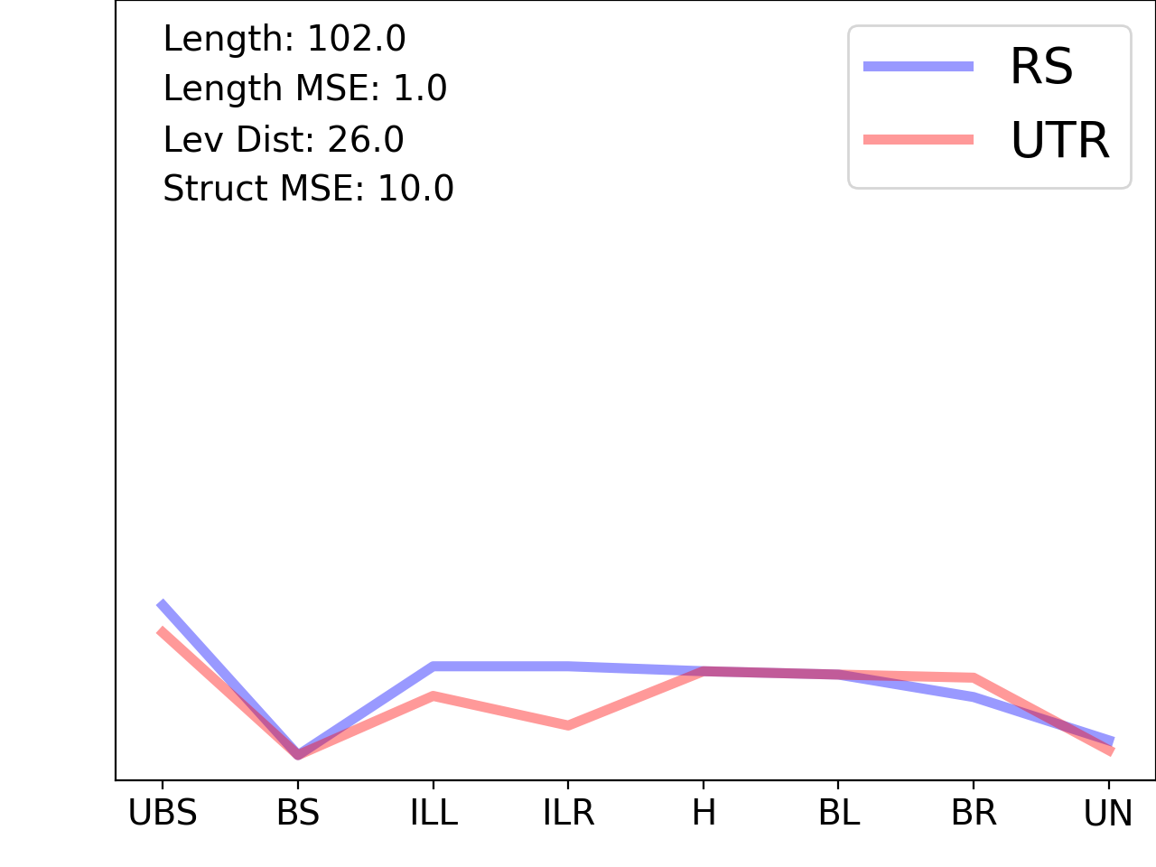 line plot comparing the structural features of the 5prime UTR with its second riboswitch match