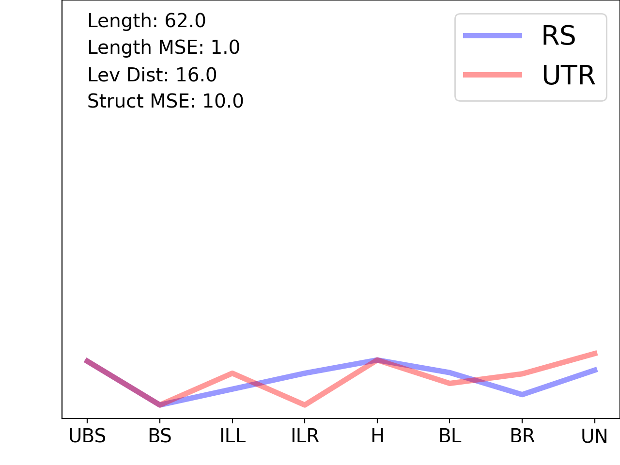 line plot comparing the structural features of the 5prime UTR with its third riboswitch match