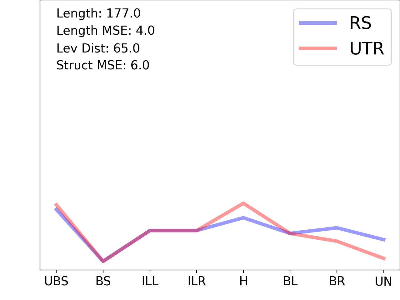 line plot comparing the structural features of the 5prime UTR with its third riboswitch match