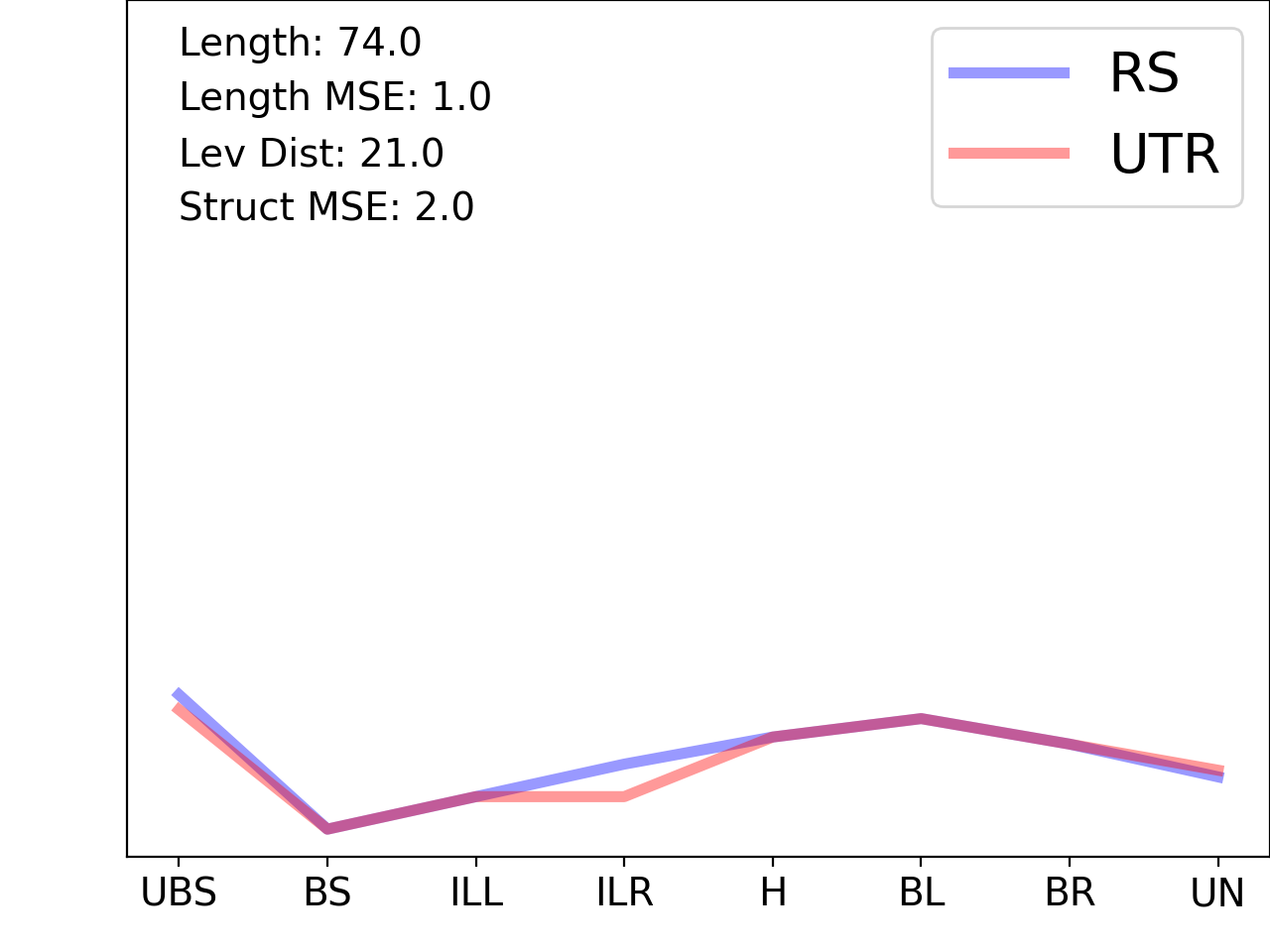 line plot comparing the structural features of the 5prime UTR with its first riboswitch match