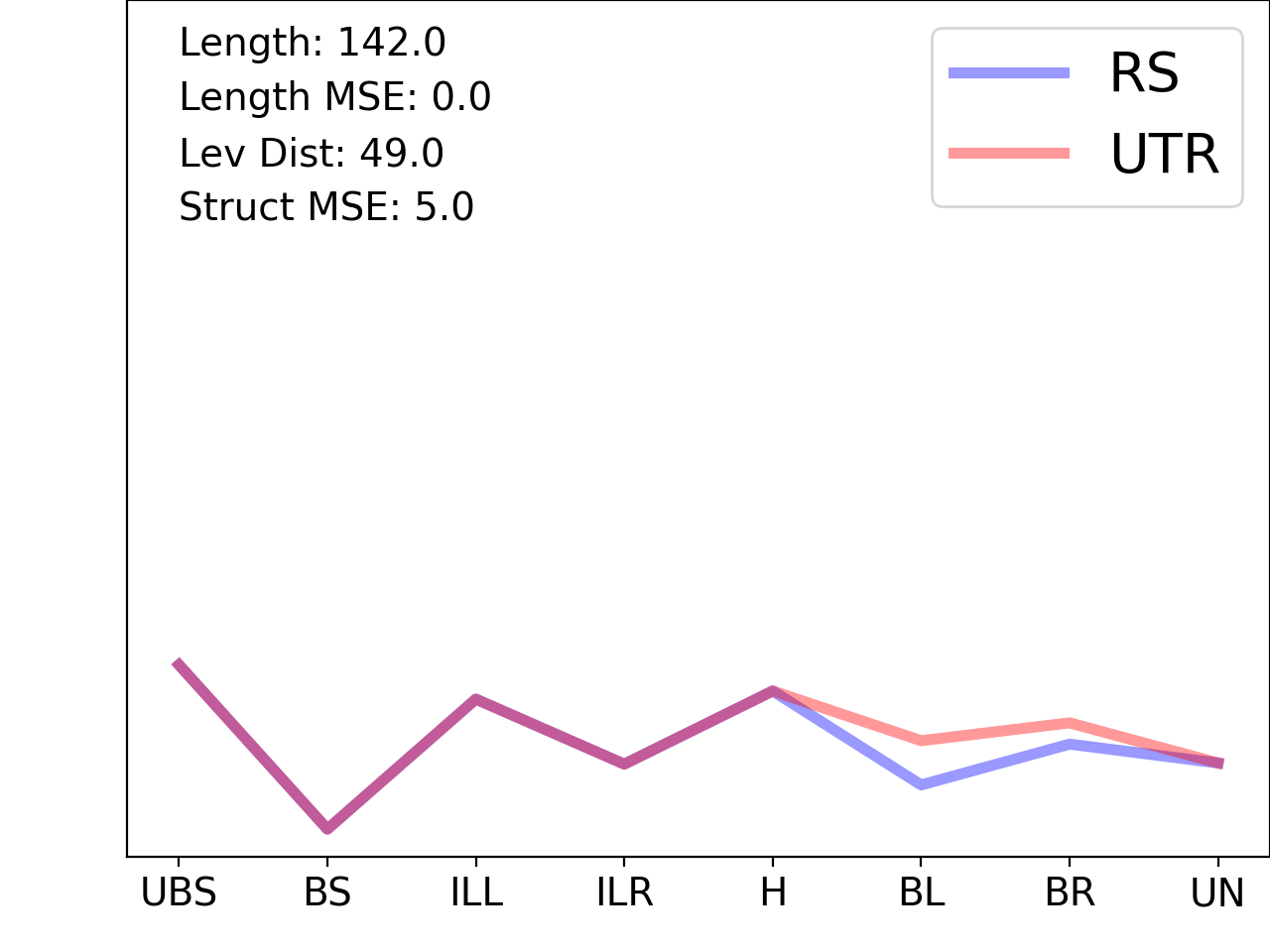 line plot comparing the structural features of the 5prime UTR with its second riboswitch match