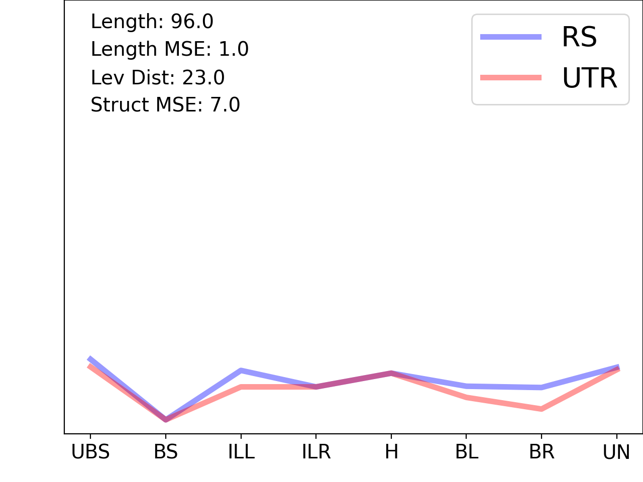 line plot comparing the structural features of the 5prime UTR with its third riboswitch match