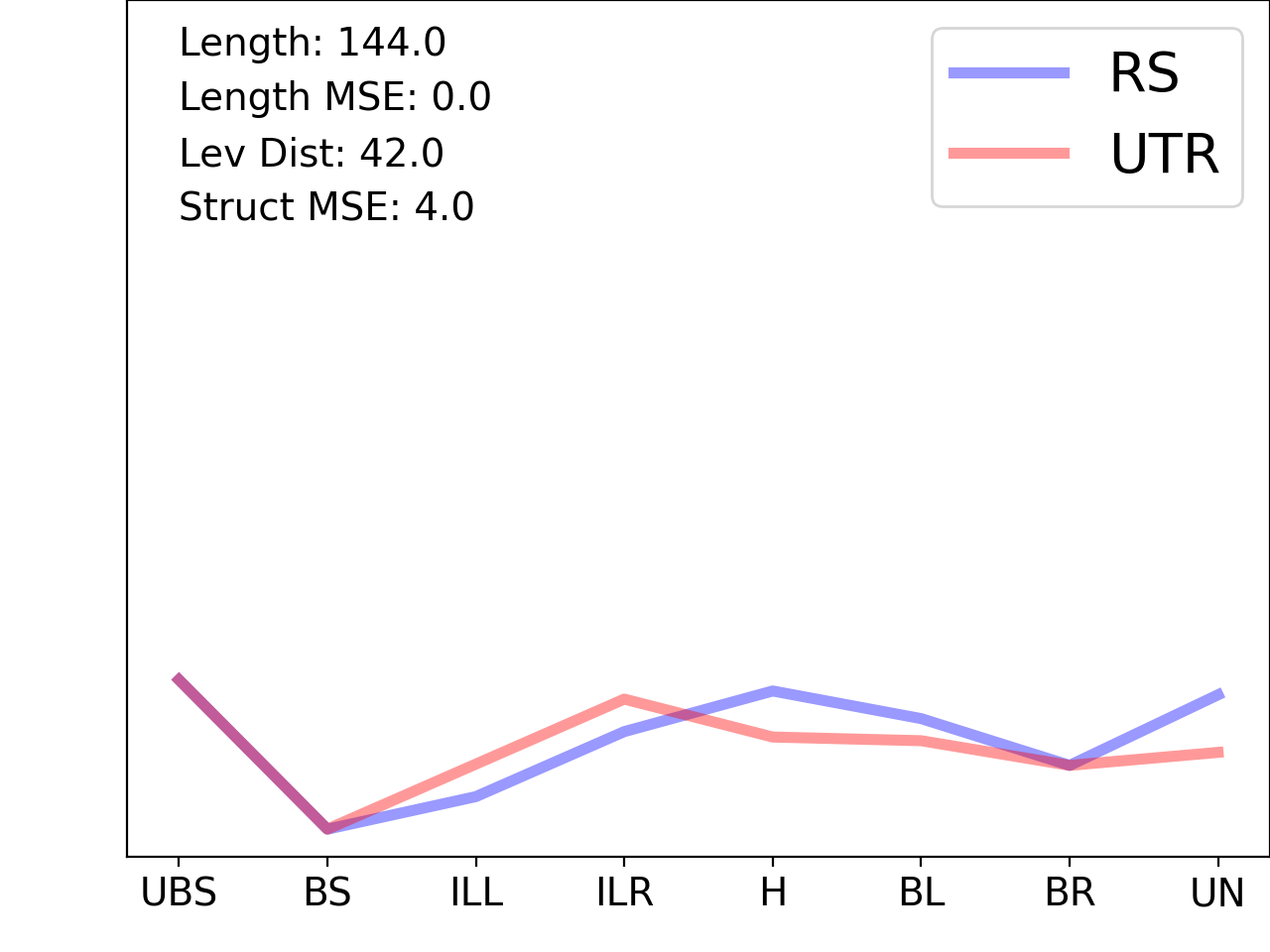 line plot comparing the structural features of the 5prime UTR with its third riboswitch match