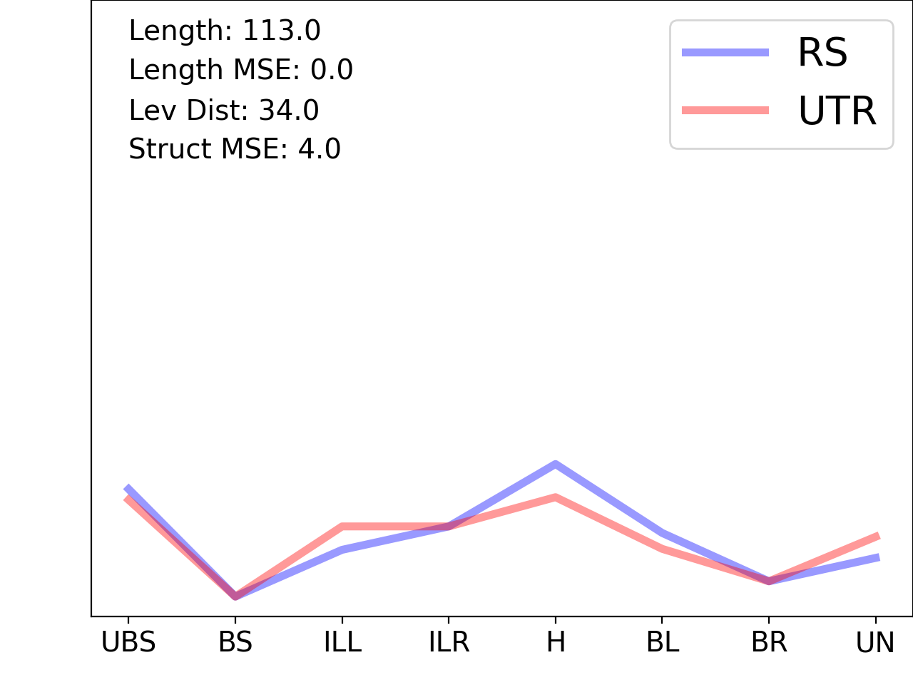 line plot comparing the structural features of the 5prime UTR with its first riboswitch match