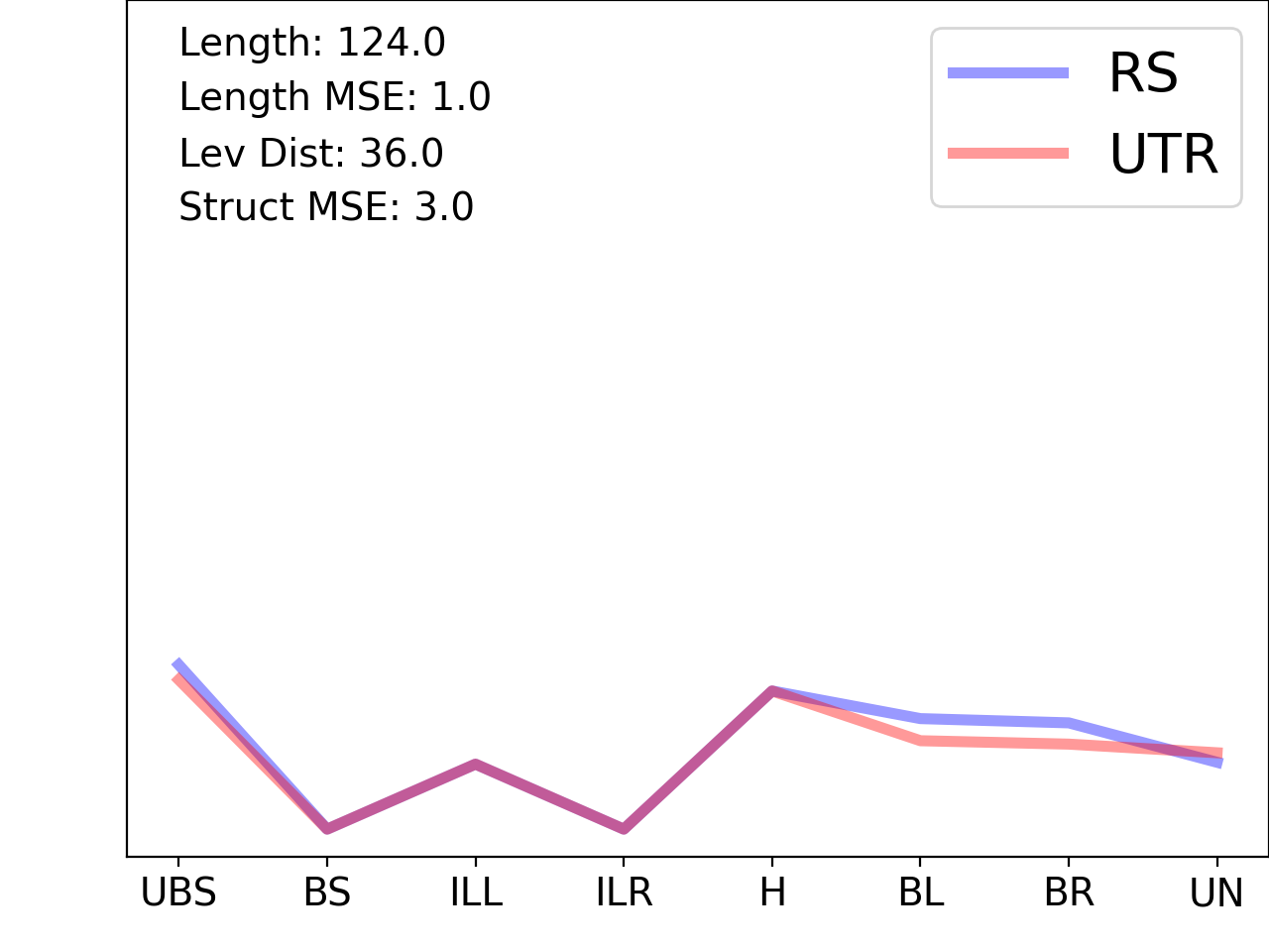 line plot comparing the structural features of the 5prime UTR with its first riboswitch match