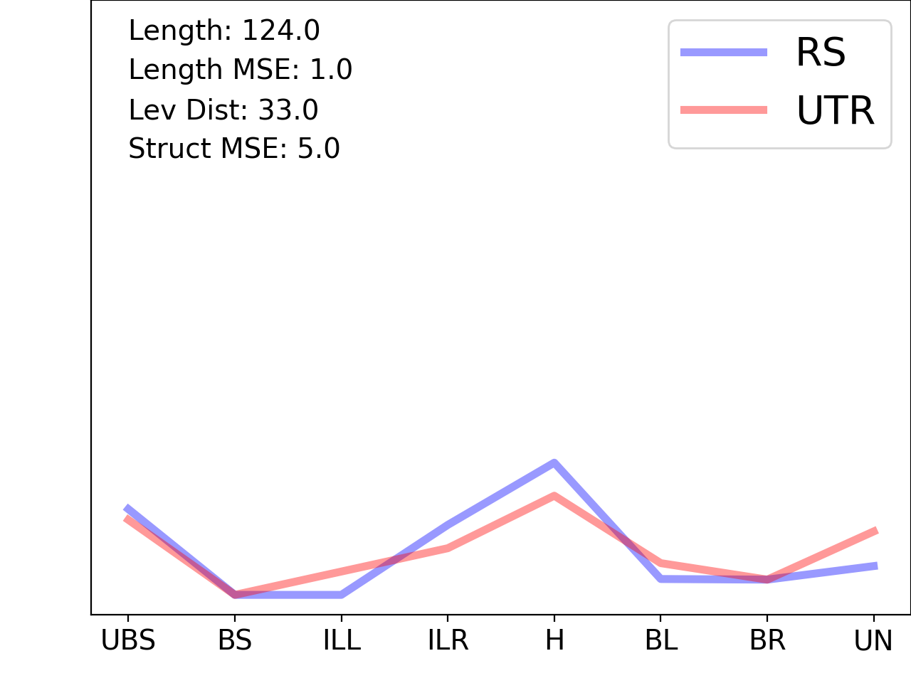 line plot comparing the structural features of the 5prime UTR with its first riboswitch match
