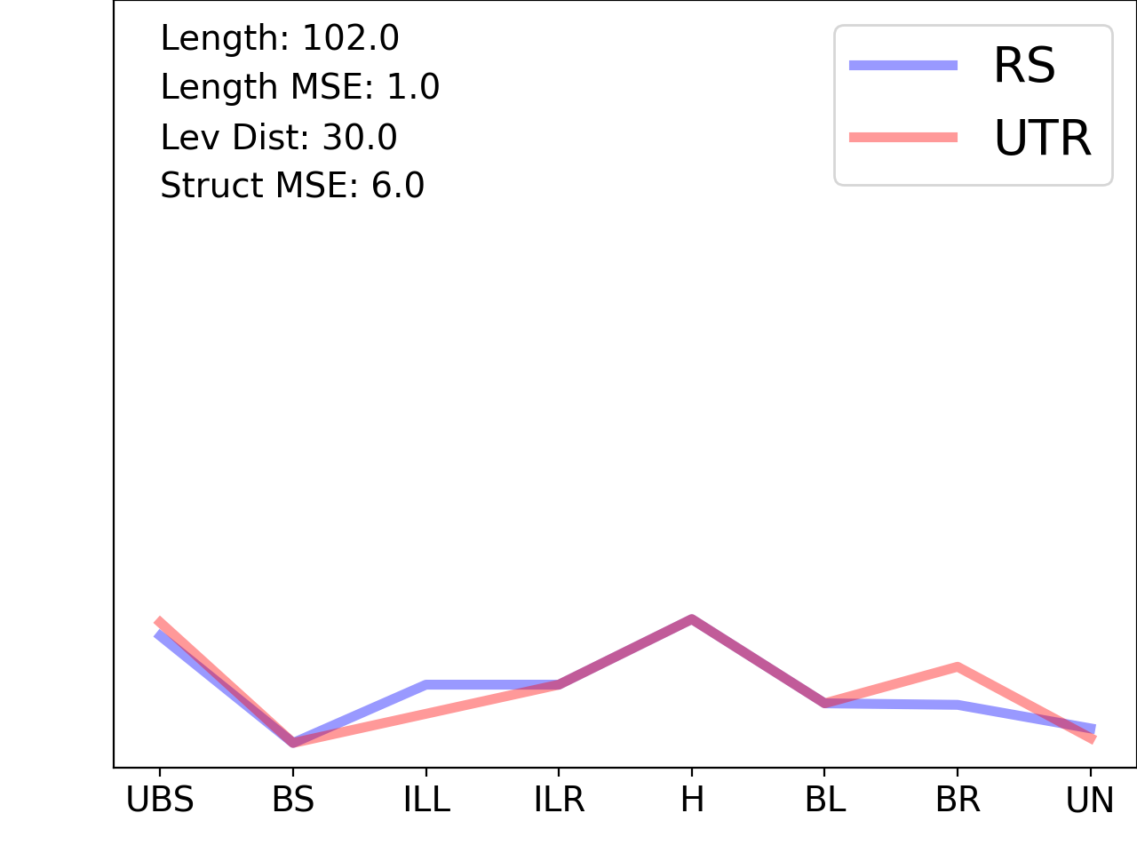 line plot comparing the structural features of the 5prime UTR with its second riboswitch match