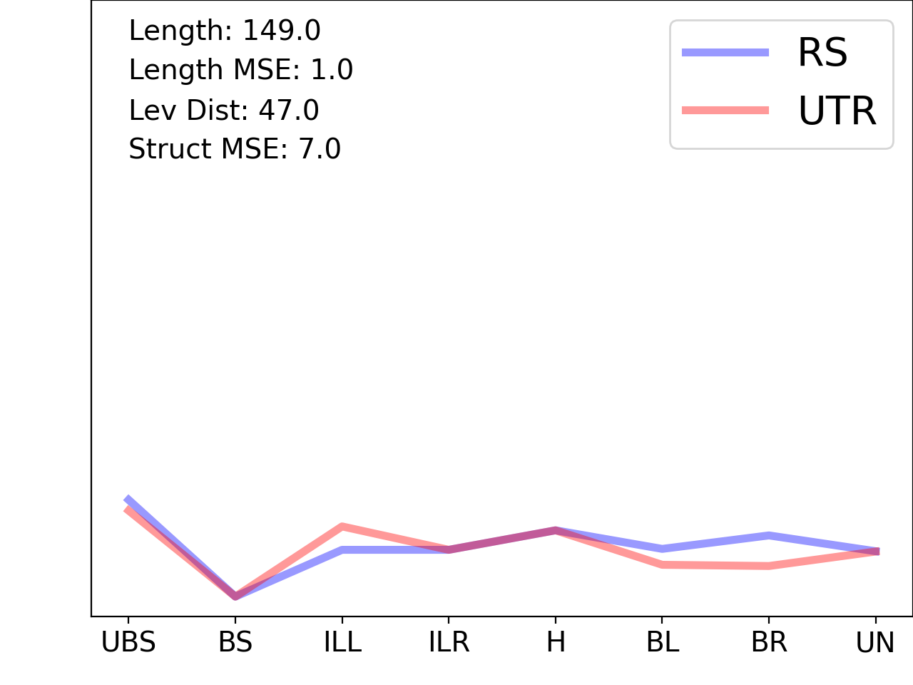 line plot comparing the structural features of the 5prime UTR with its second riboswitch match