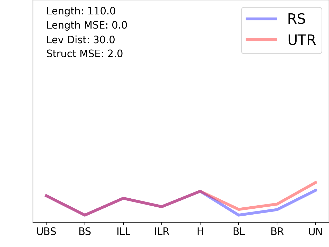 line plot comparing the structural features of the 5prime UTR with its third riboswitch match