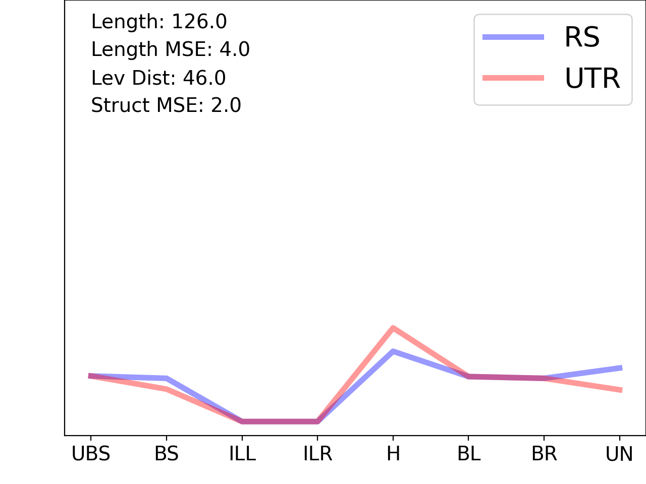 line plot comparing the structural features of the 5prime UTR with its third riboswitch match