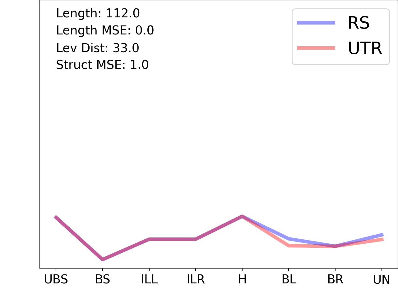 line plot comparing the structural features of the 5prime UTR with its second riboswitch match
