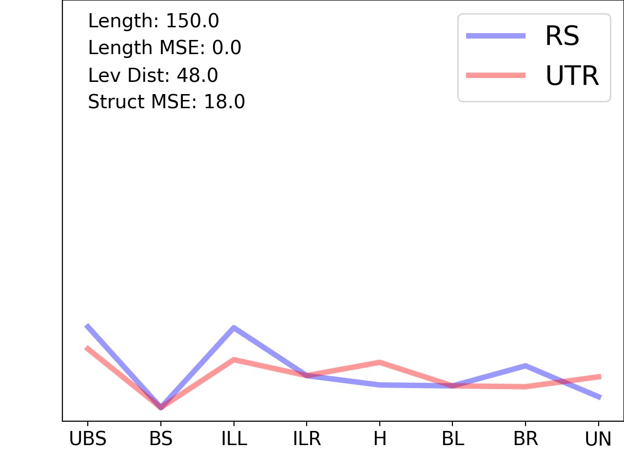 line plot comparing the structural features of the 5prime UTR with its third riboswitch match