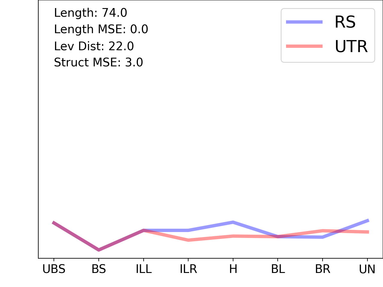 line plot comparing the structural features of the 5prime UTR with its third riboswitch match