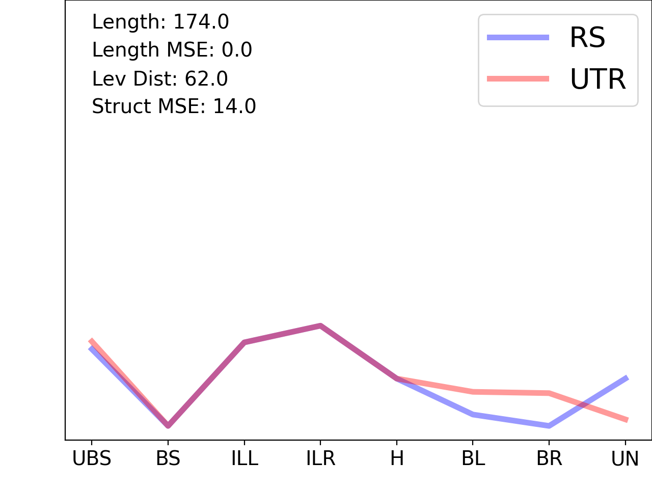line plot comparing the structural features of the 5prime UTR with its third riboswitch match