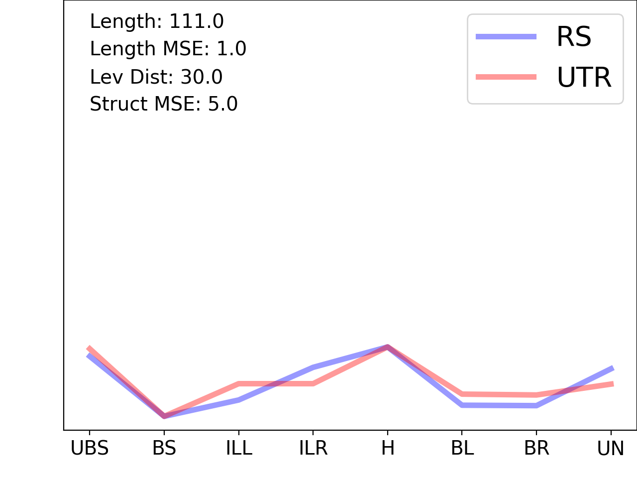 line plot comparing the structural features of the 5prime UTR with its first riboswitch match