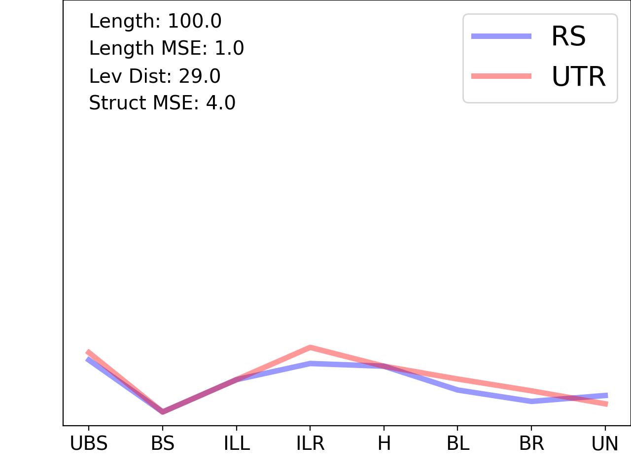 line plot comparing the structural features of the 5prime UTR with its second riboswitch match