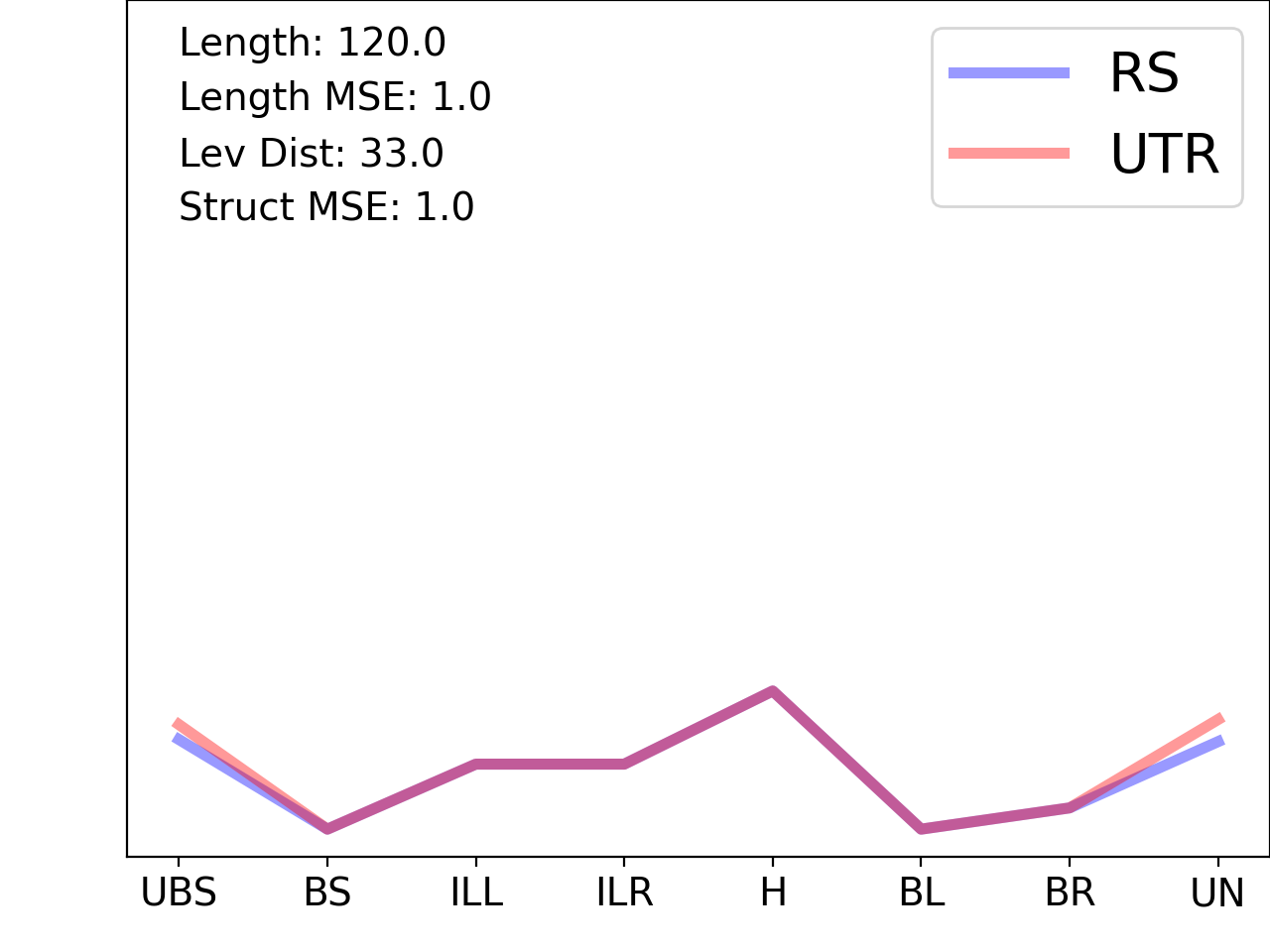 line plot comparing the structural features of the 5prime UTR with its first riboswitch match