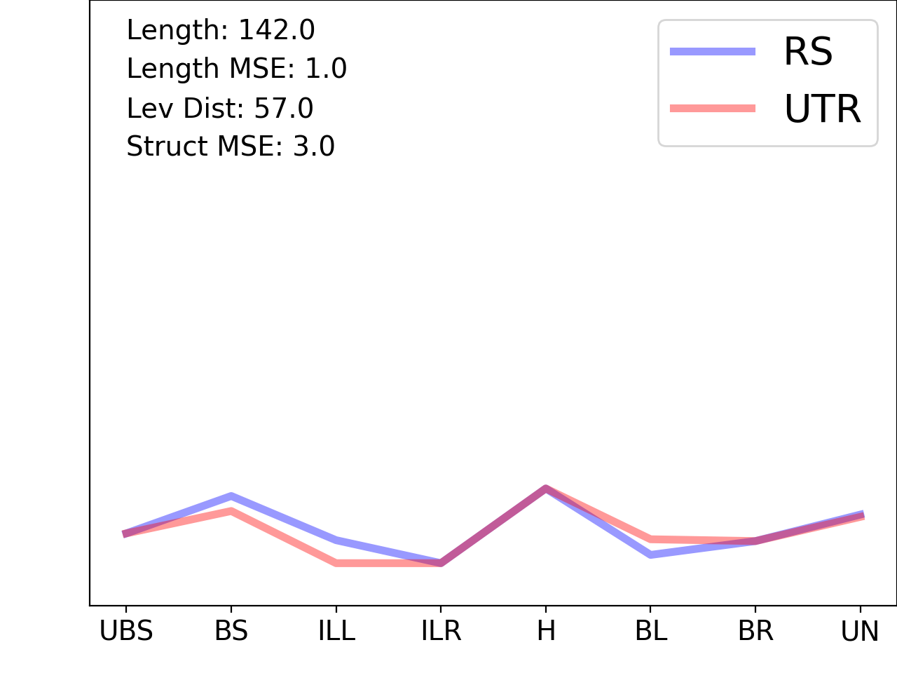 line plot comparing the structural features of the 5prime UTR with its first riboswitch match