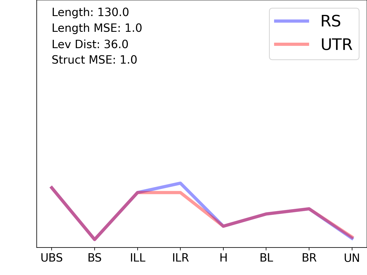 line plot comparing the structural features of the 5prime UTR with its first riboswitch match