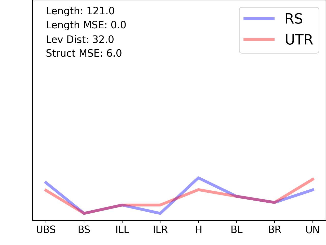 line plot comparing the structural features of the 5prime UTR with its second riboswitch match