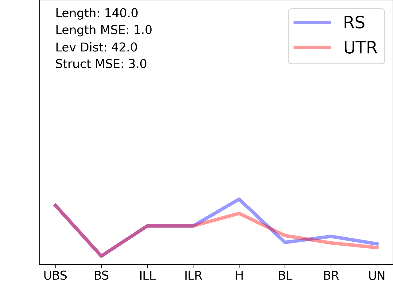 line plot comparing the structural features of the 5prime UTR with its third riboswitch match