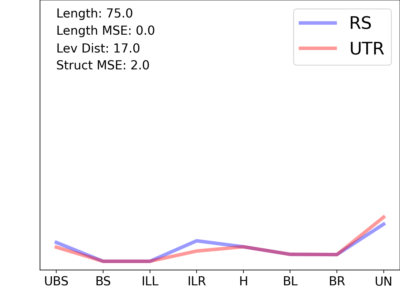 line plot comparing the structural features of the 5prime UTR with its first riboswitch match