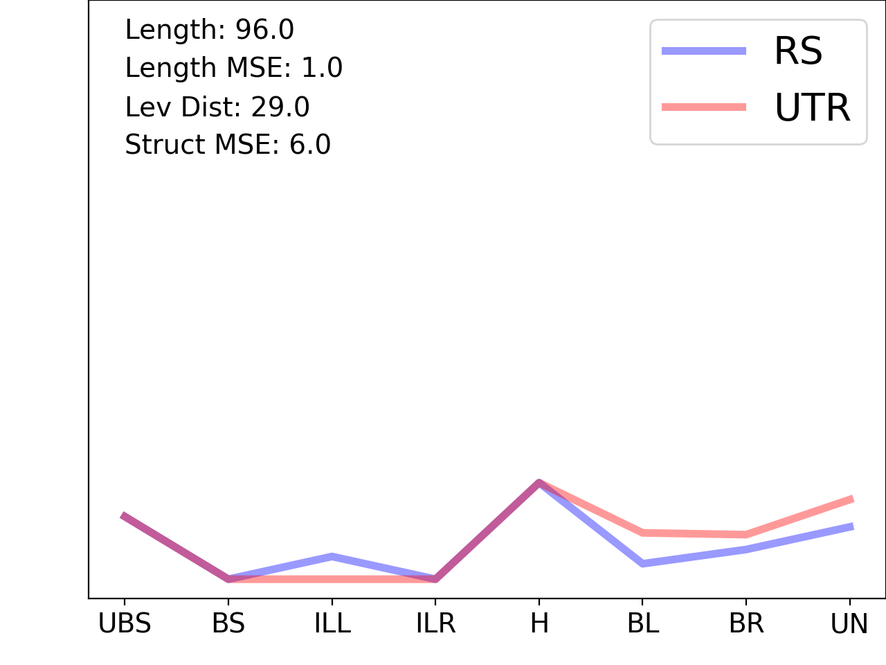 line plot comparing the structural features of the 5prime UTR with its third riboswitch match