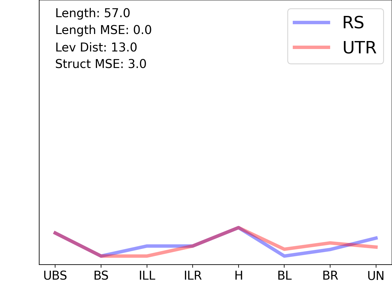 line plot comparing the structural features of the 5prime UTR with its first riboswitch match