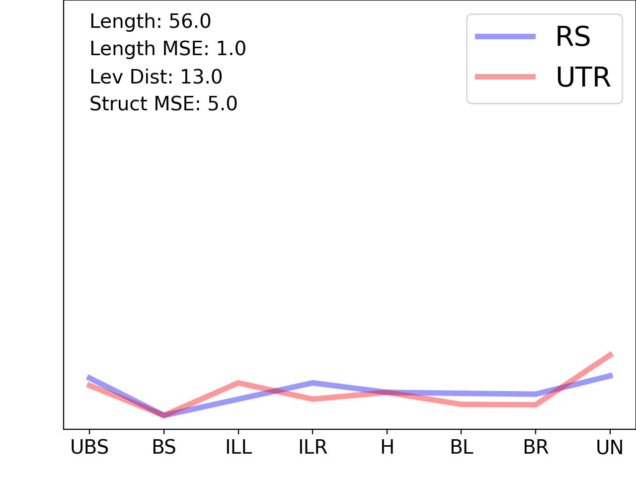 line plot comparing the structural features of the 5prime UTR with its third riboswitch match