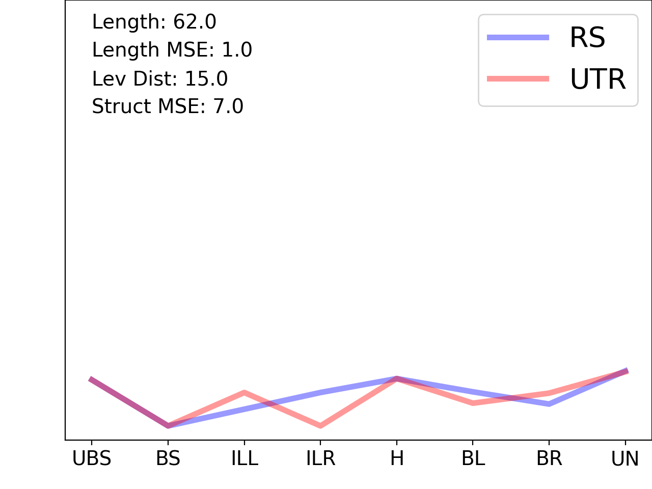 line plot comparing the structural features of the 5prime UTR with its first riboswitch match