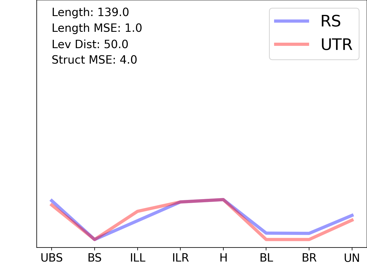 line plot comparing the structural features of the 5prime UTR with its third riboswitch match