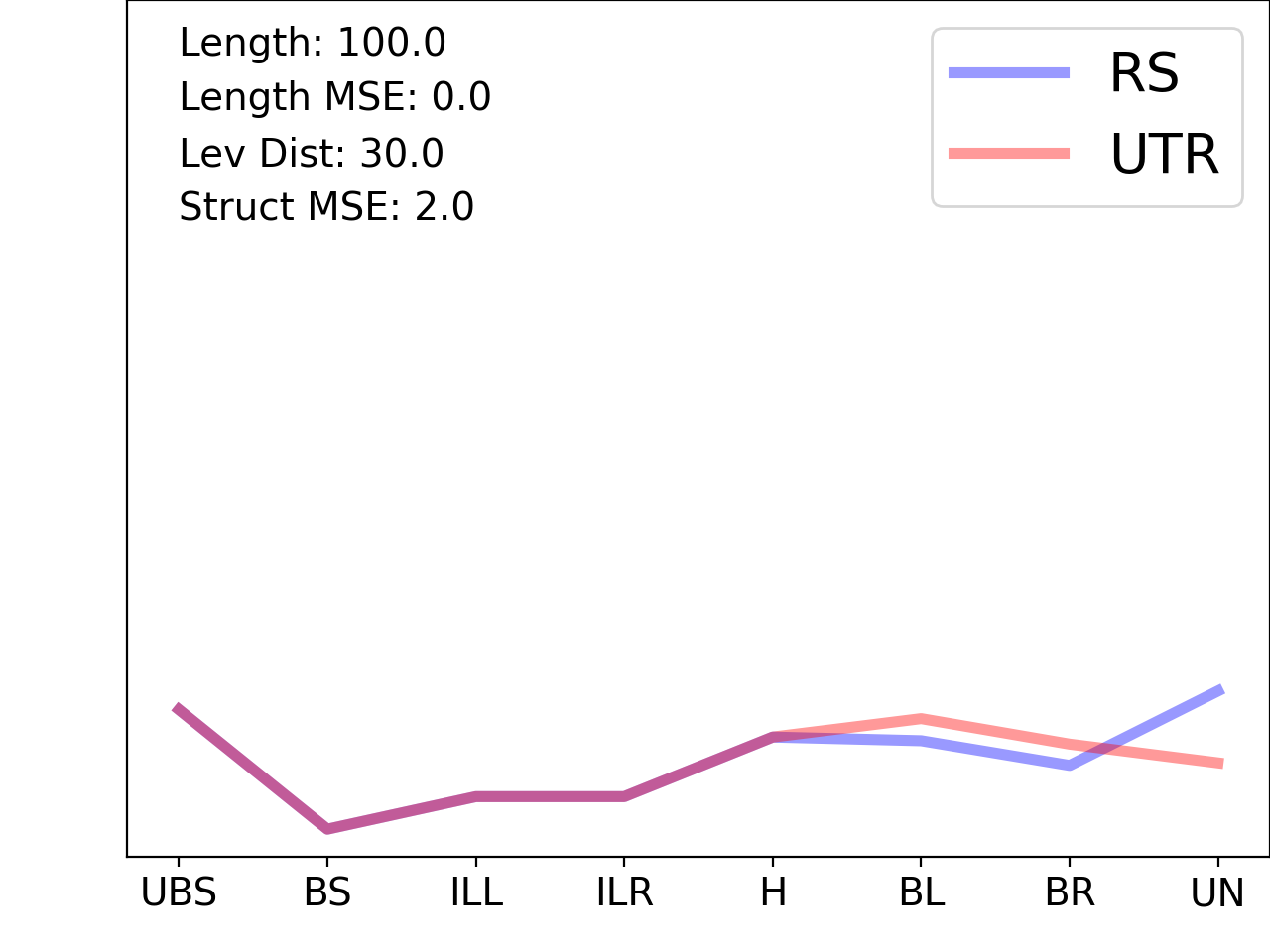 line plot comparing the structural features of the 5prime UTR with its first riboswitch match