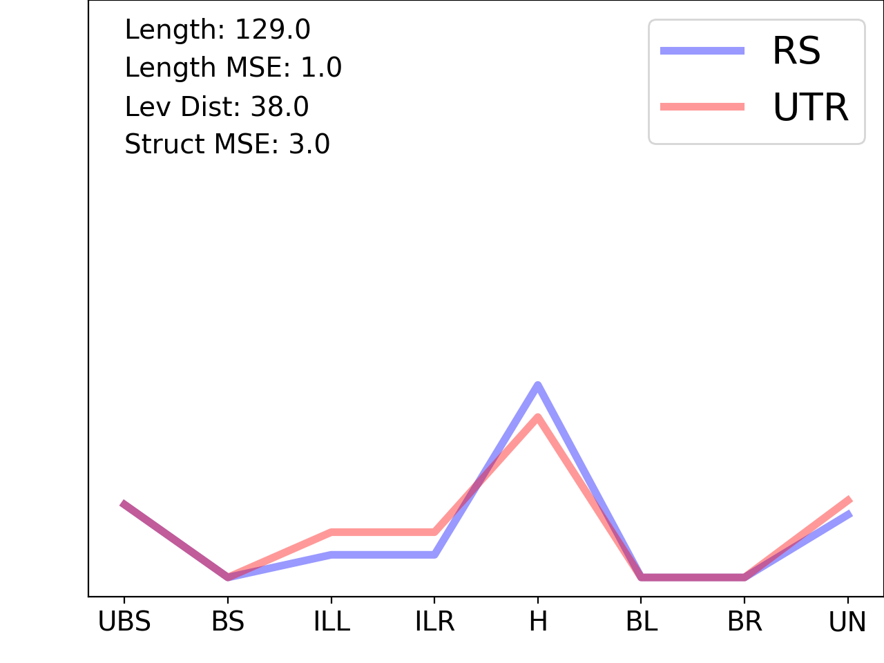 line plot comparing the structural features of the 5prime UTR with its first riboswitch match