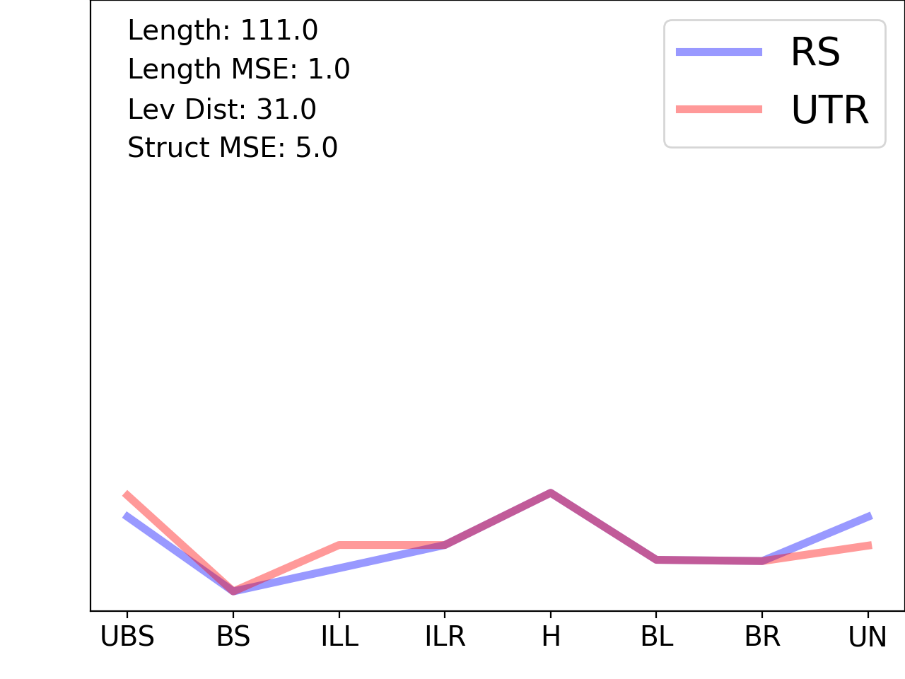 line plot comparing the structural features of the 5prime UTR with its third riboswitch match