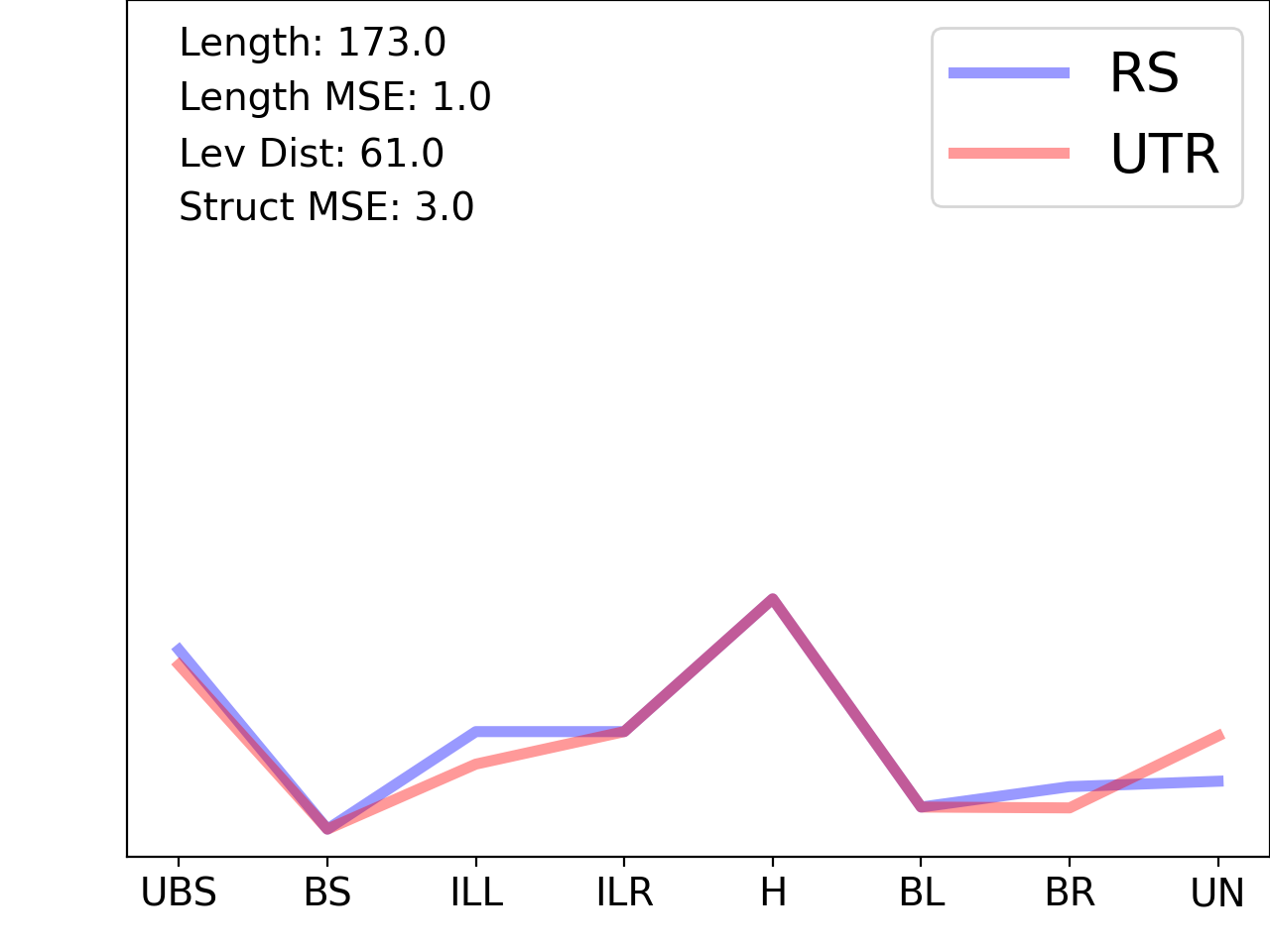 line plot comparing the structural features of the 5prime UTR with its second riboswitch match
