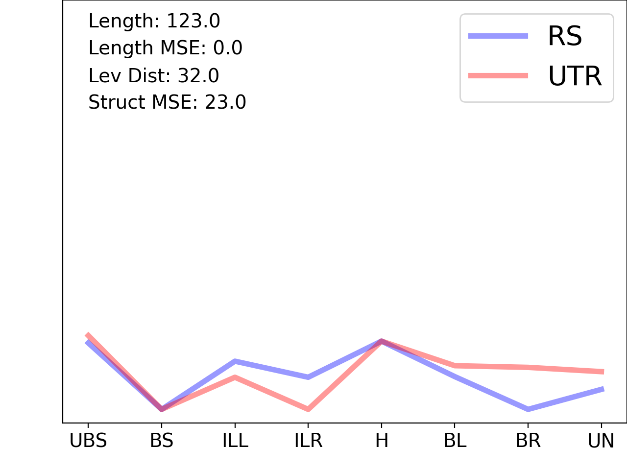 line plot comparing the structural features of the 5prime UTR with its third riboswitch match