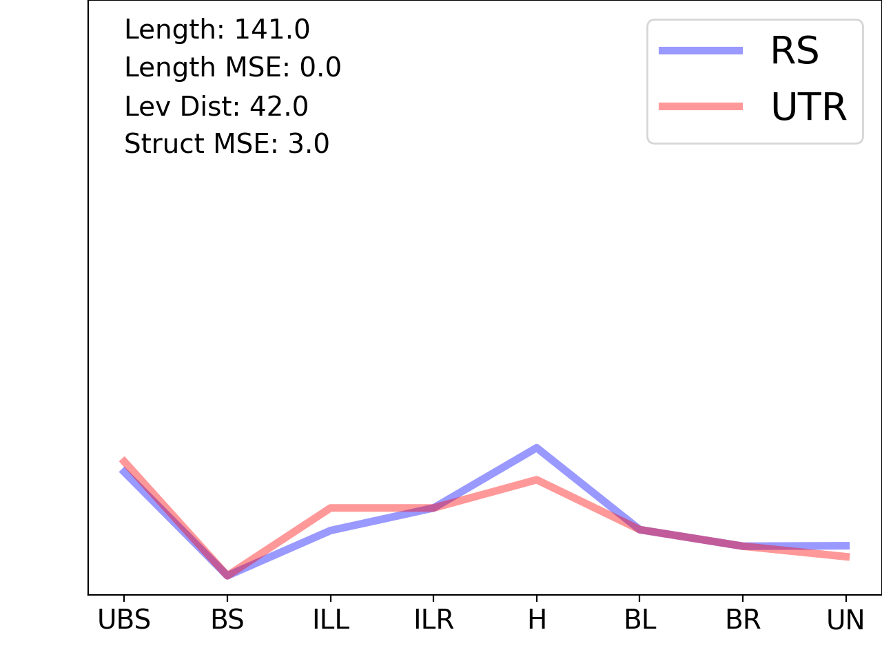 line plot comparing the structural features of the 5prime UTR with its second riboswitch match