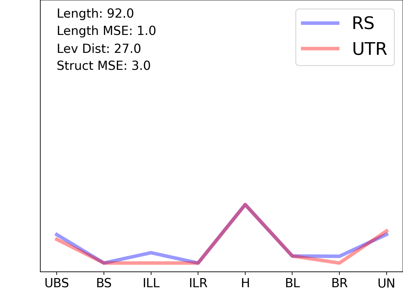 line plot comparing the structural features of the 5prime UTR with its second riboswitch match
