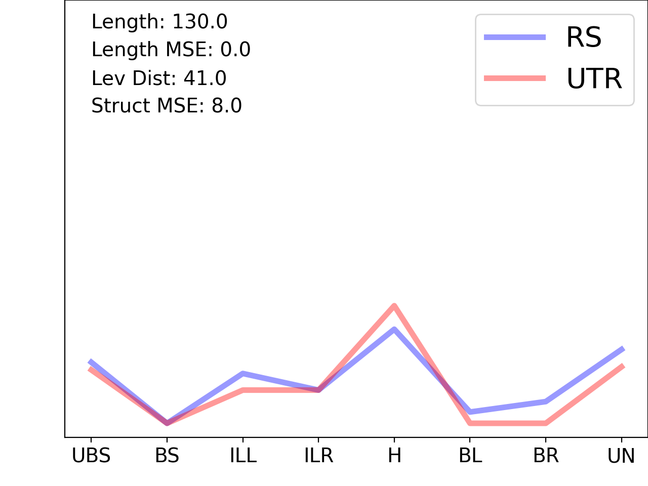 line plot comparing the structural features of the 5prime UTR with its second riboswitch match