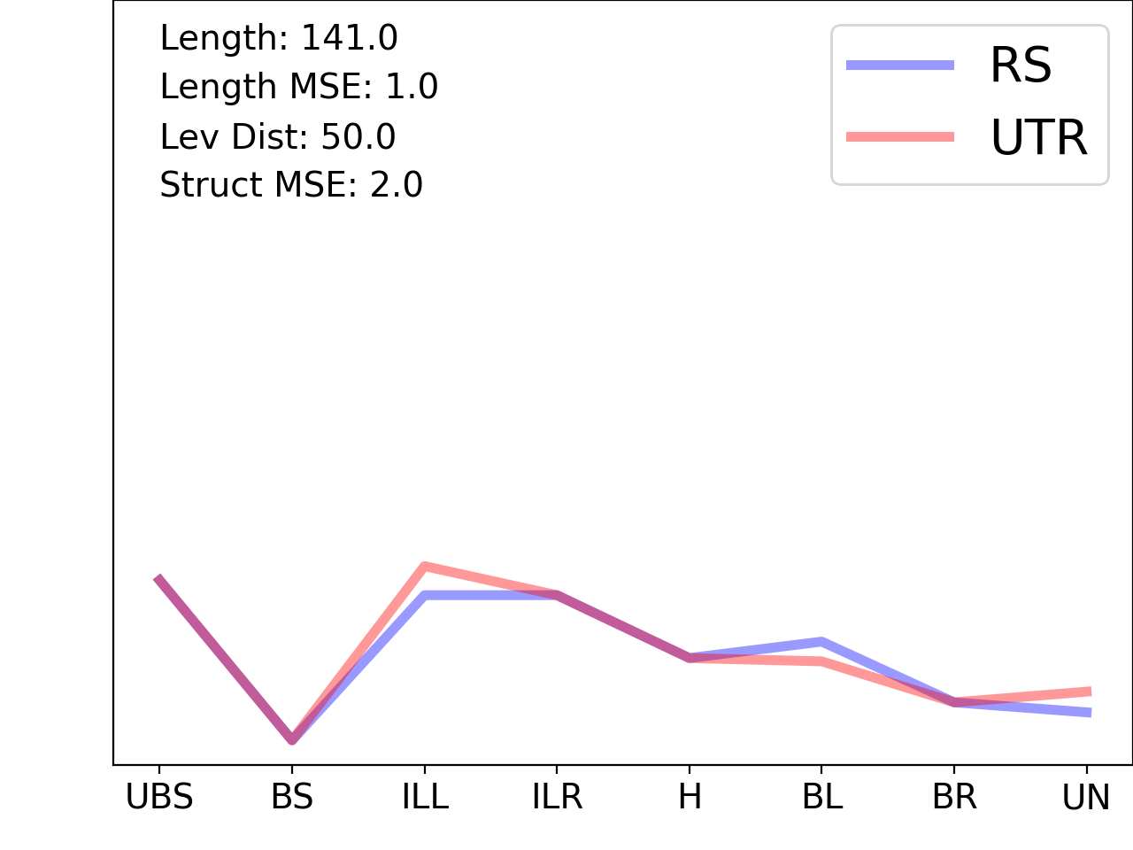 line plot comparing the structural features of the 5prime UTR with its third riboswitch match