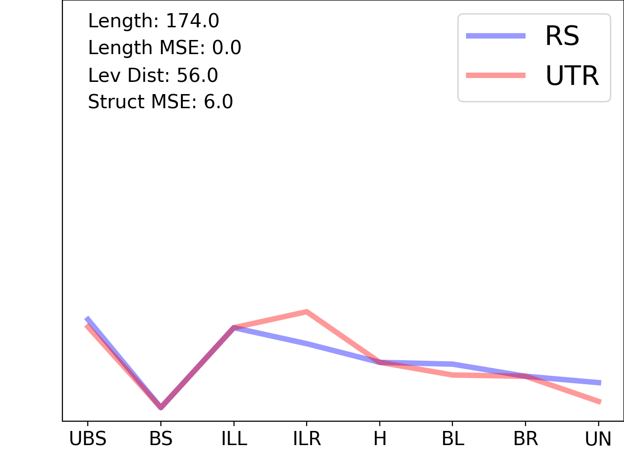 line plot comparing the structural features of the 5prime UTR with its first riboswitch match