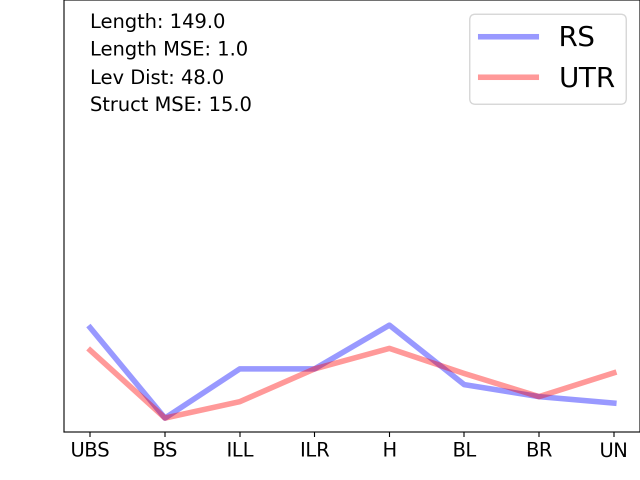 line plot comparing the structural features of the 5prime UTR with its second riboswitch match