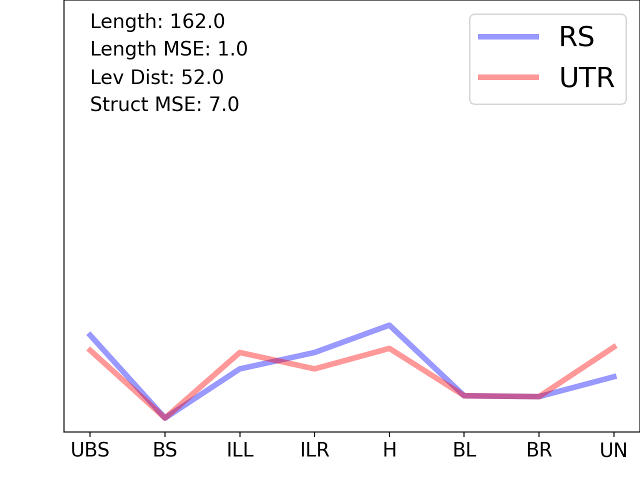 line plot comparing the structural features of the 5prime UTR with its second riboswitch match