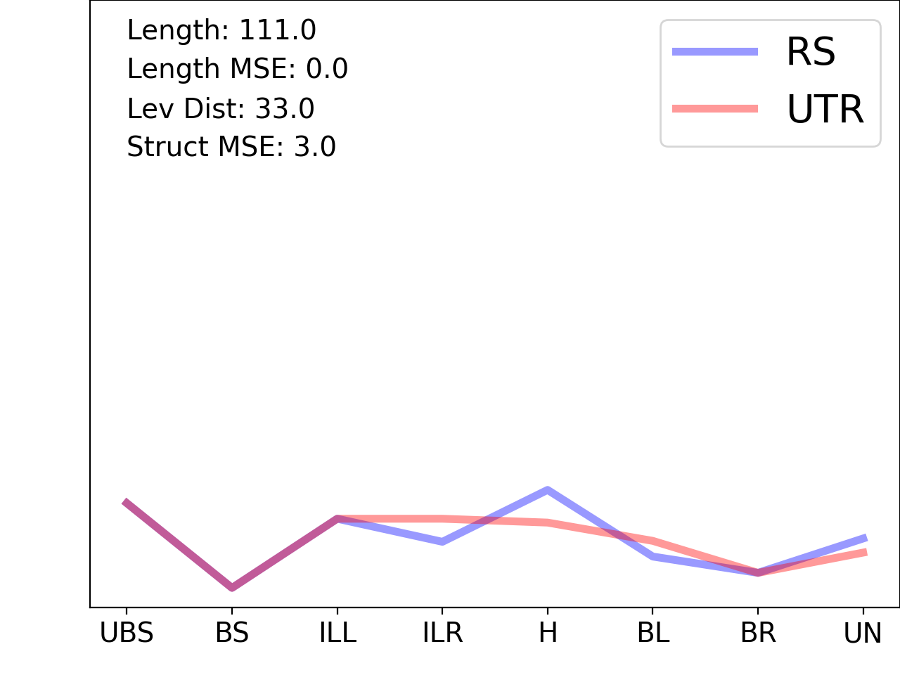 line plot comparing the structural features of the 5prime UTR with its second riboswitch match