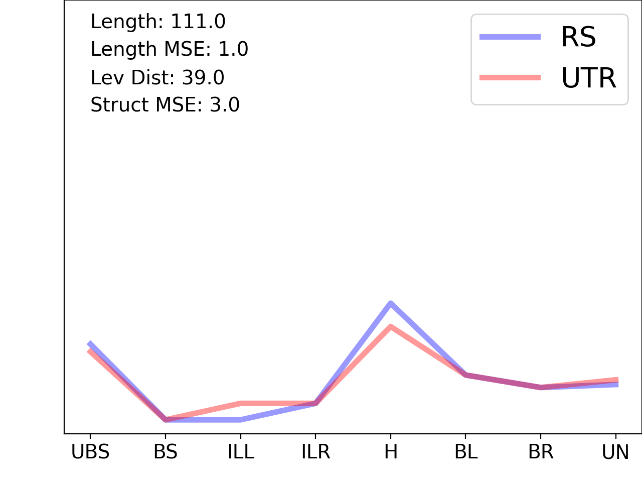 line plot comparing the structural features of the 5prime UTR with its third riboswitch match