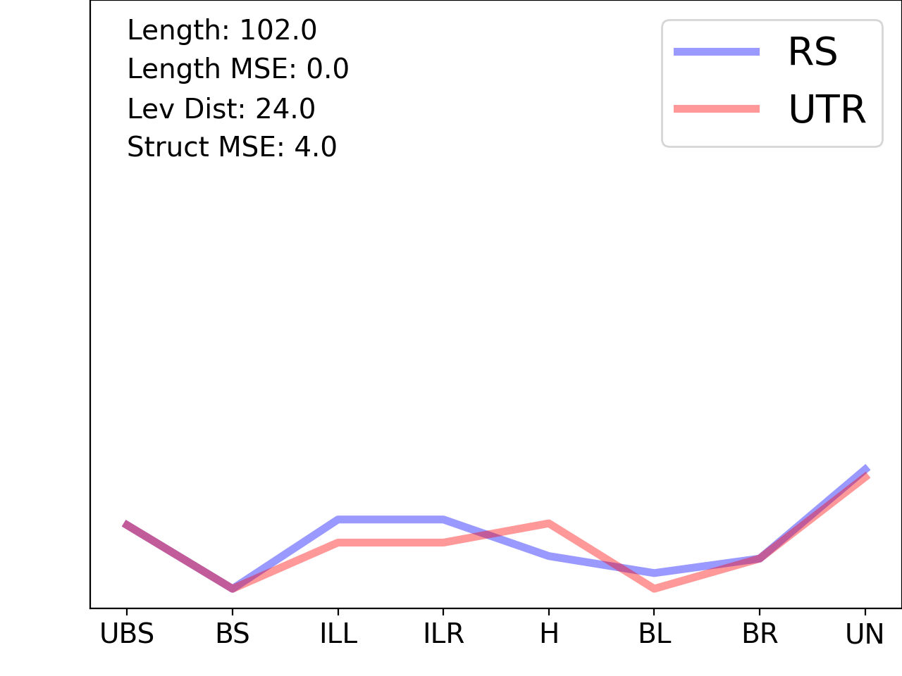line plot comparing the structural features of the 5prime UTR with its first riboswitch match