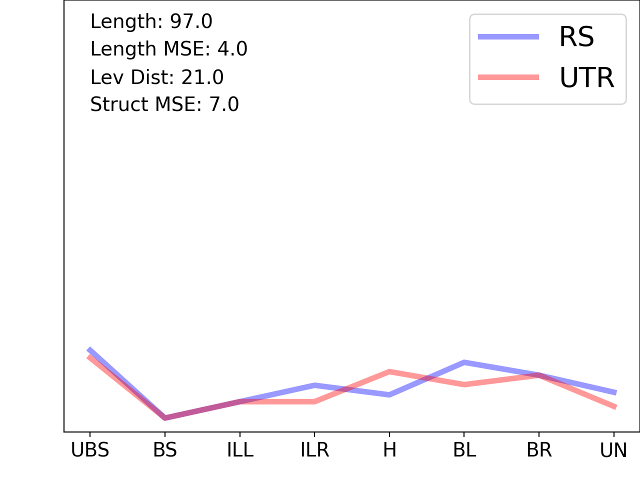 line plot comparing the structural features of the 5prime UTR with its third riboswitch match