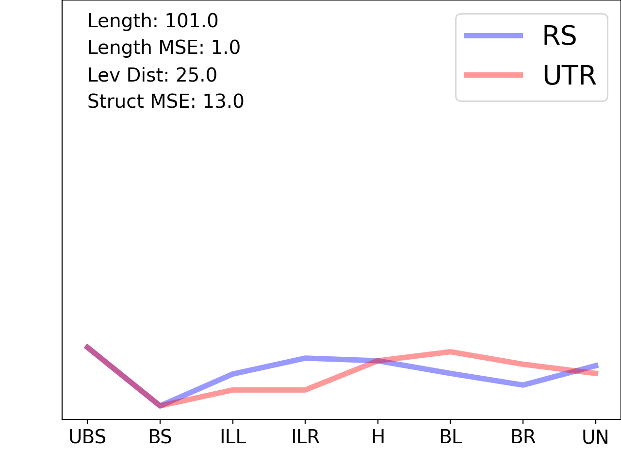line plot comparing the structural features of the 5prime UTR with its third riboswitch match