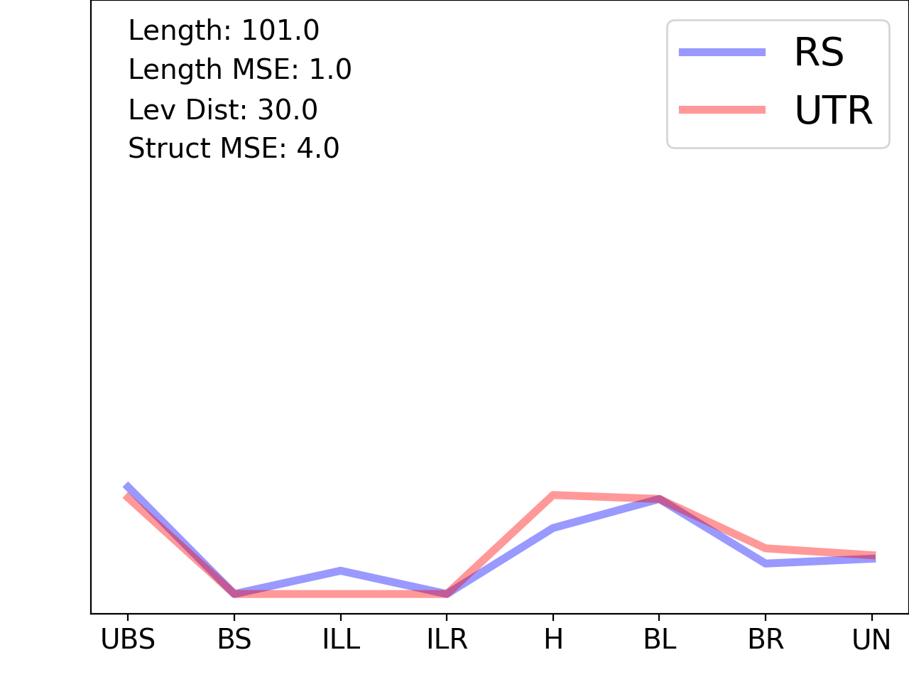 line plot comparing the structural features of the 5prime UTR with its third riboswitch match
