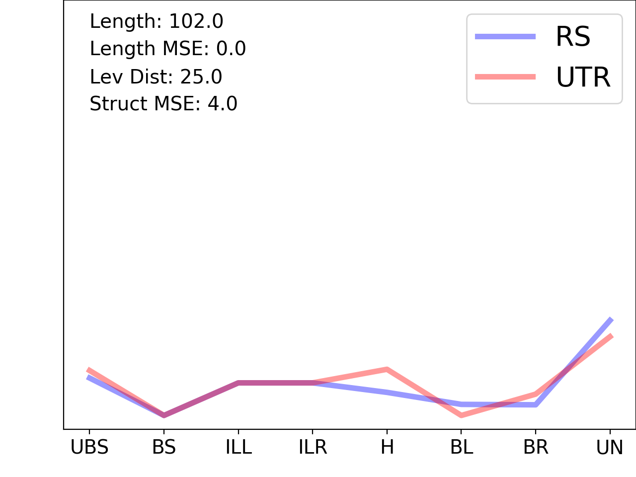 line plot comparing the structural features of the 5prime UTR with its third riboswitch match